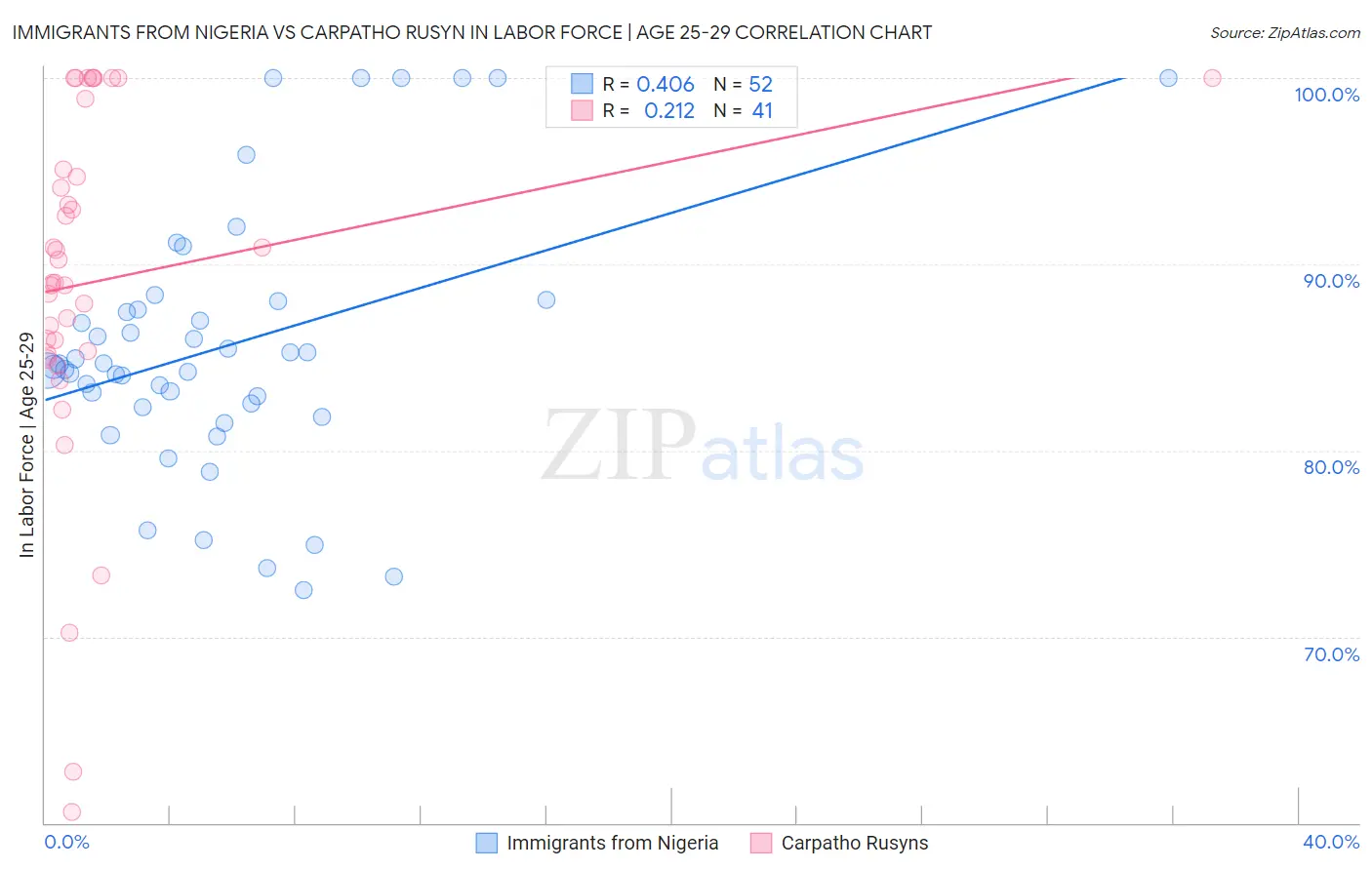 Immigrants from Nigeria vs Carpatho Rusyn In Labor Force | Age 25-29