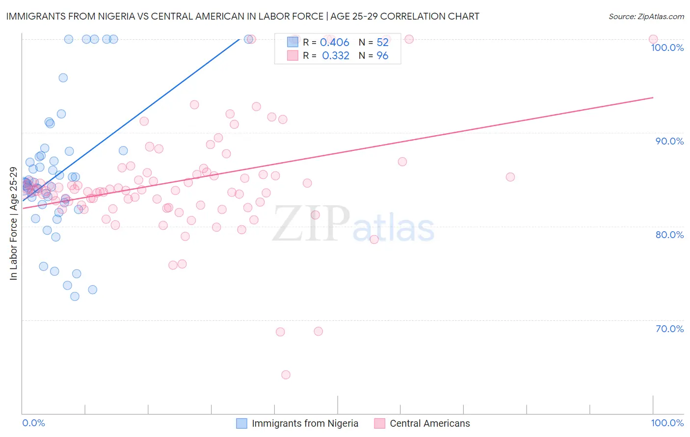 Immigrants from Nigeria vs Central American In Labor Force | Age 25-29