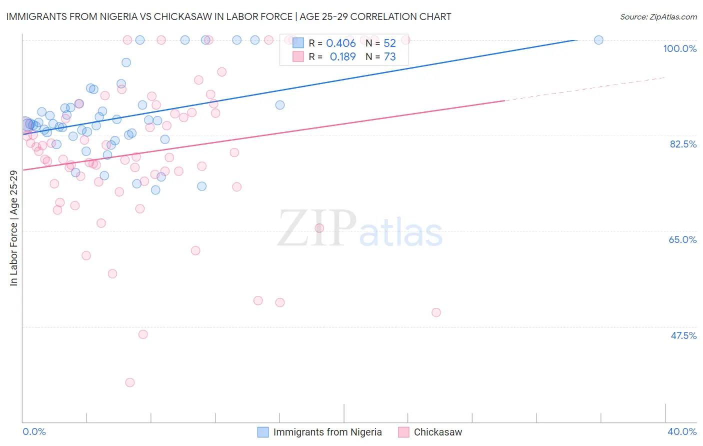 Immigrants from Nigeria vs Chickasaw In Labor Force | Age 25-29