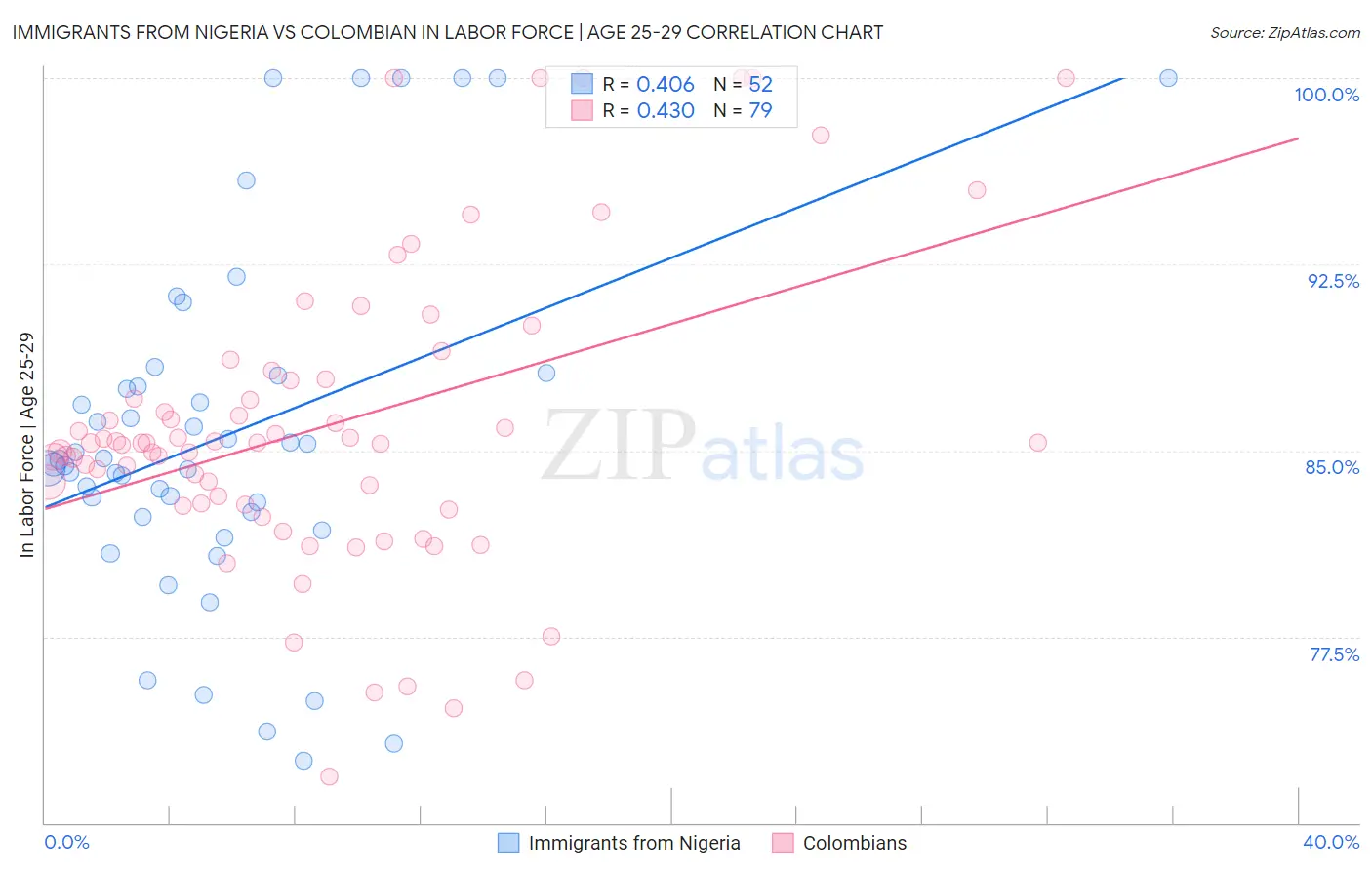 Immigrants from Nigeria vs Colombian In Labor Force | Age 25-29