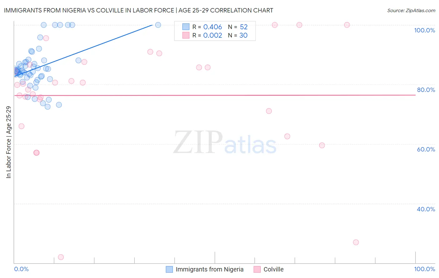 Immigrants from Nigeria vs Colville In Labor Force | Age 25-29