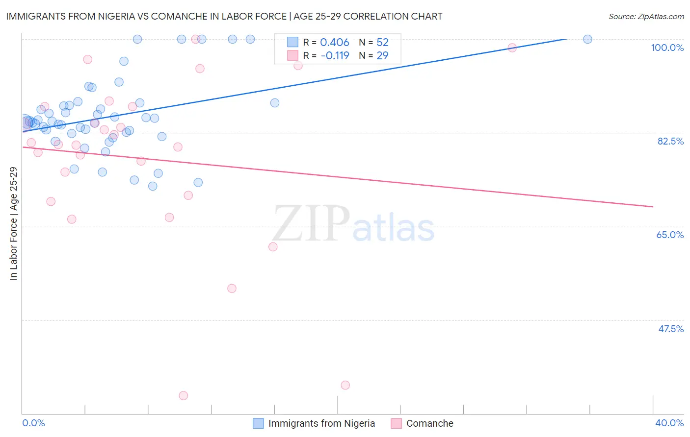 Immigrants from Nigeria vs Comanche In Labor Force | Age 25-29