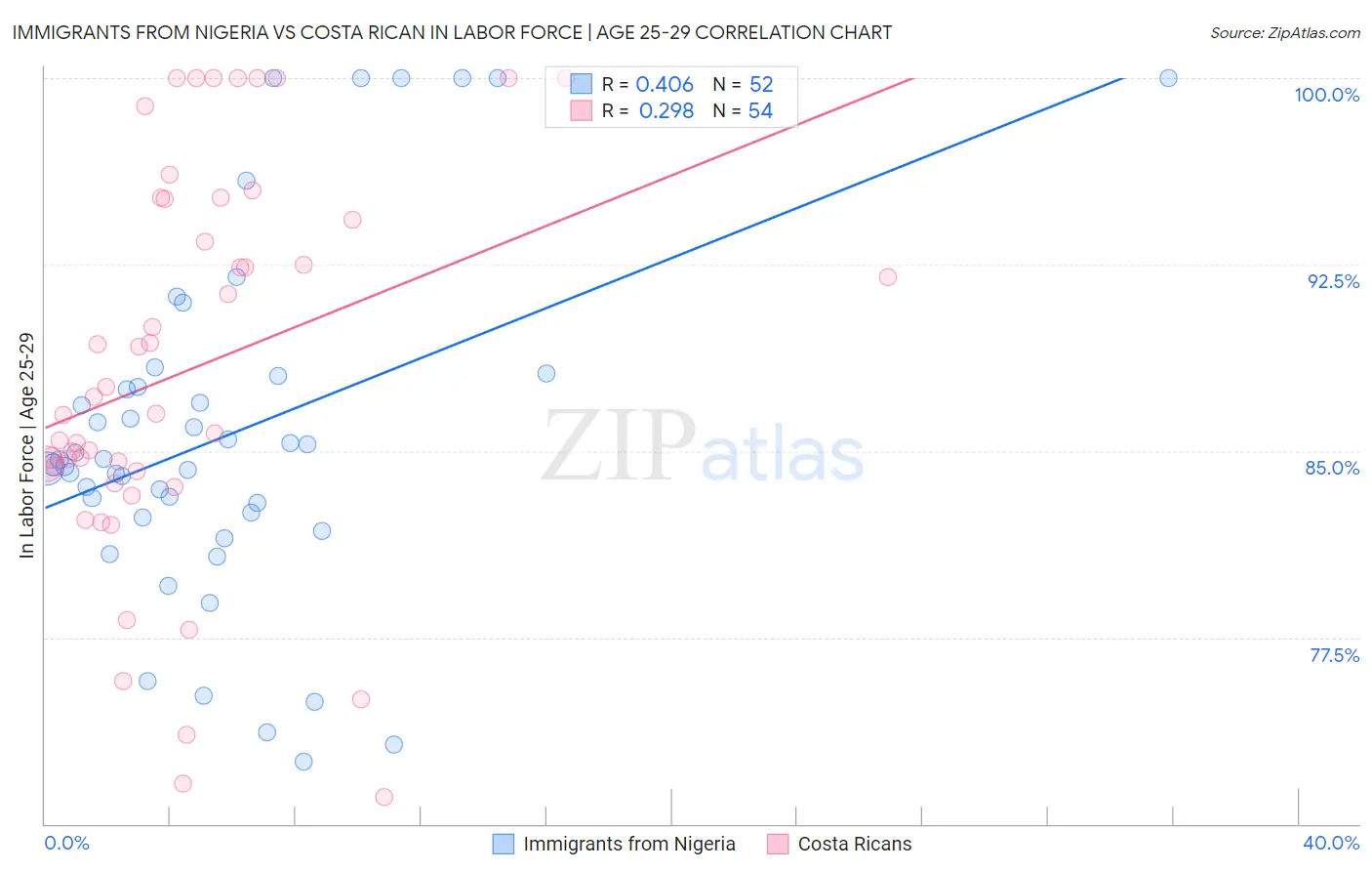 Immigrants from Nigeria vs Costa Rican In Labor Force | Age 25-29