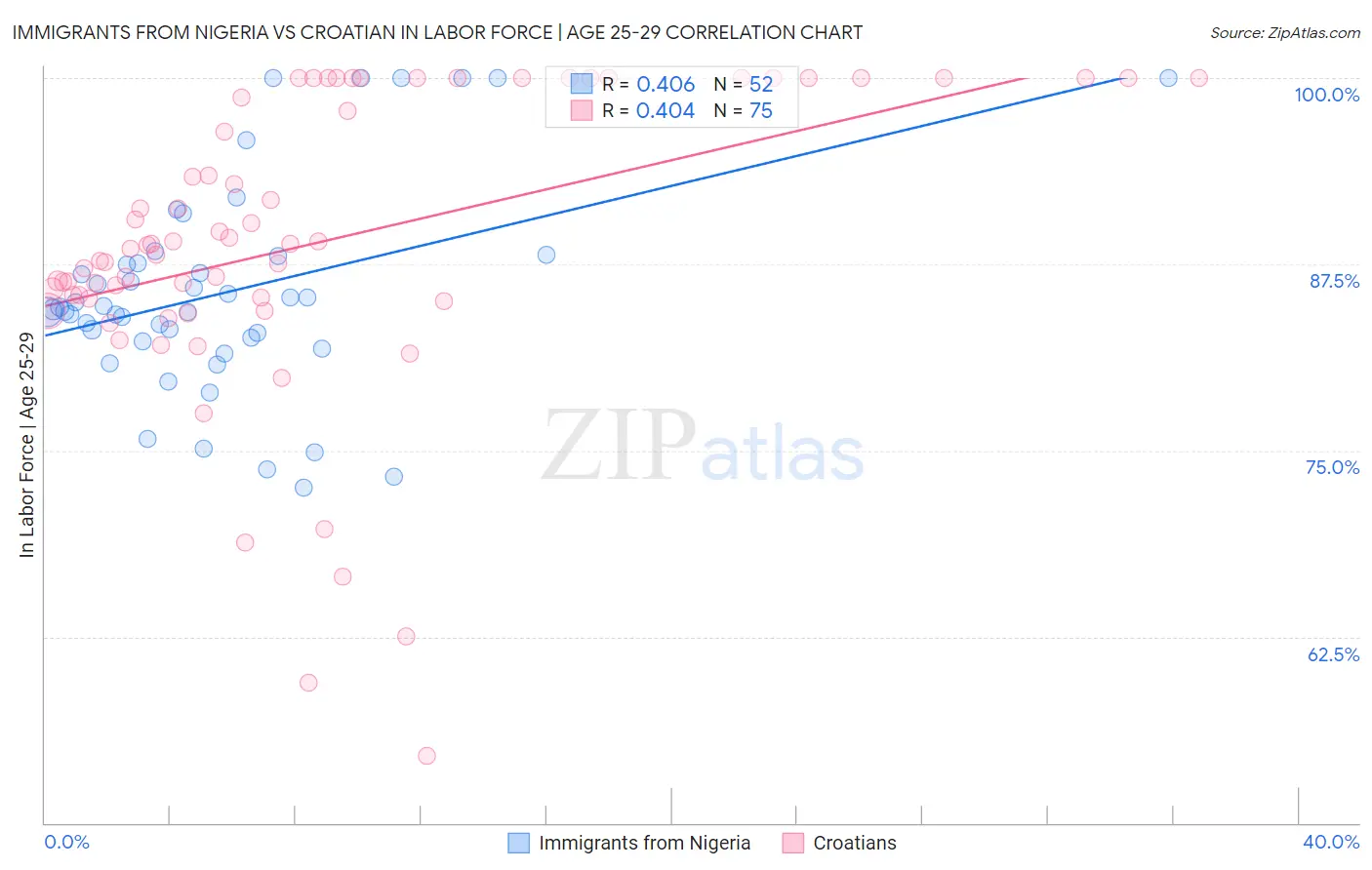 Immigrants from Nigeria vs Croatian In Labor Force | Age 25-29