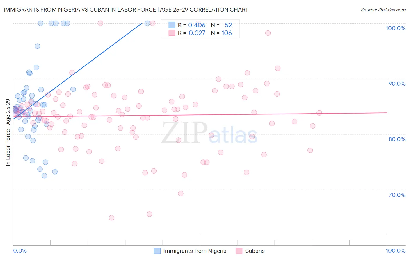 Immigrants from Nigeria vs Cuban In Labor Force | Age 25-29