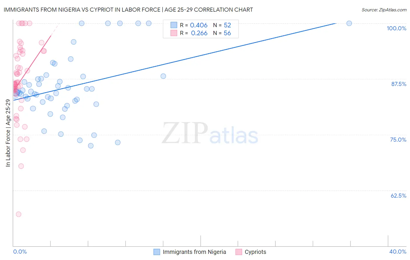 Immigrants from Nigeria vs Cypriot In Labor Force | Age 25-29