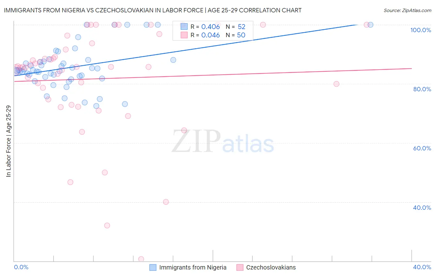 Immigrants from Nigeria vs Czechoslovakian In Labor Force | Age 25-29