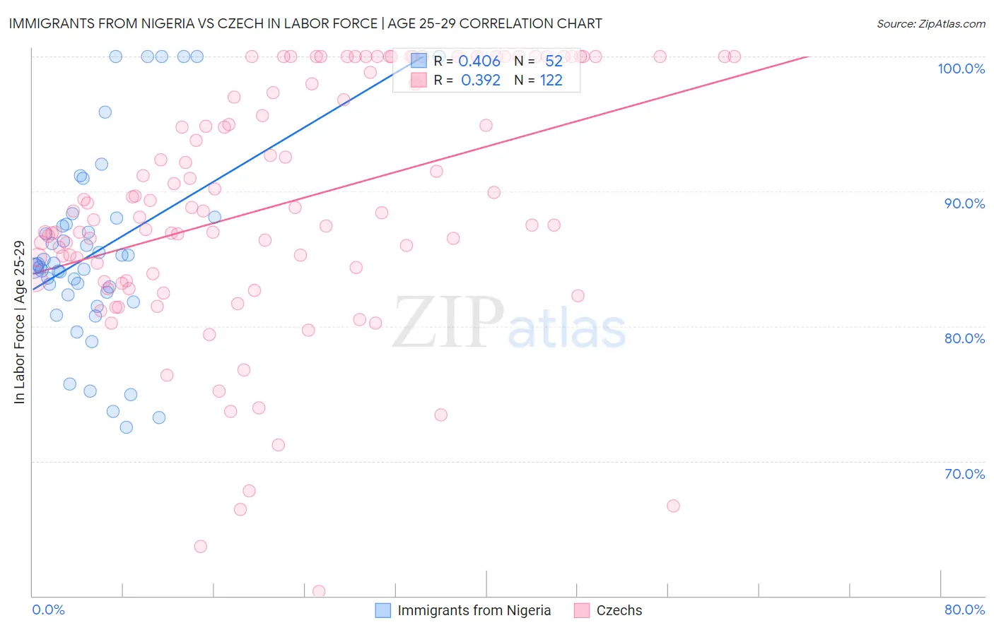 Immigrants from Nigeria vs Czech In Labor Force | Age 25-29