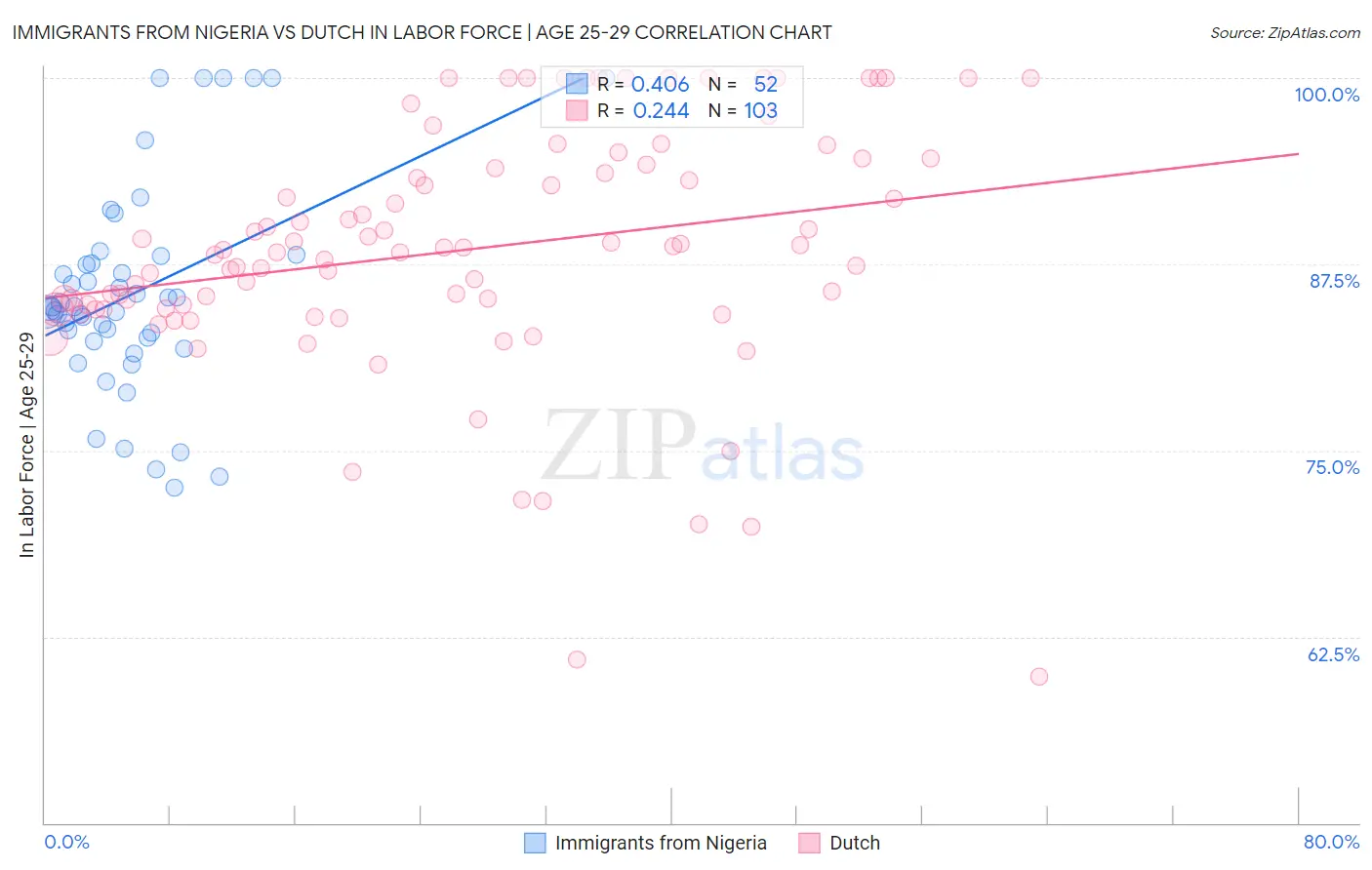 Immigrants from Nigeria vs Dutch In Labor Force | Age 25-29