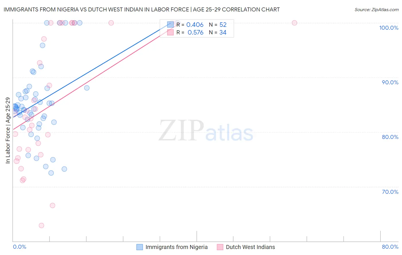 Immigrants from Nigeria vs Dutch West Indian In Labor Force | Age 25-29