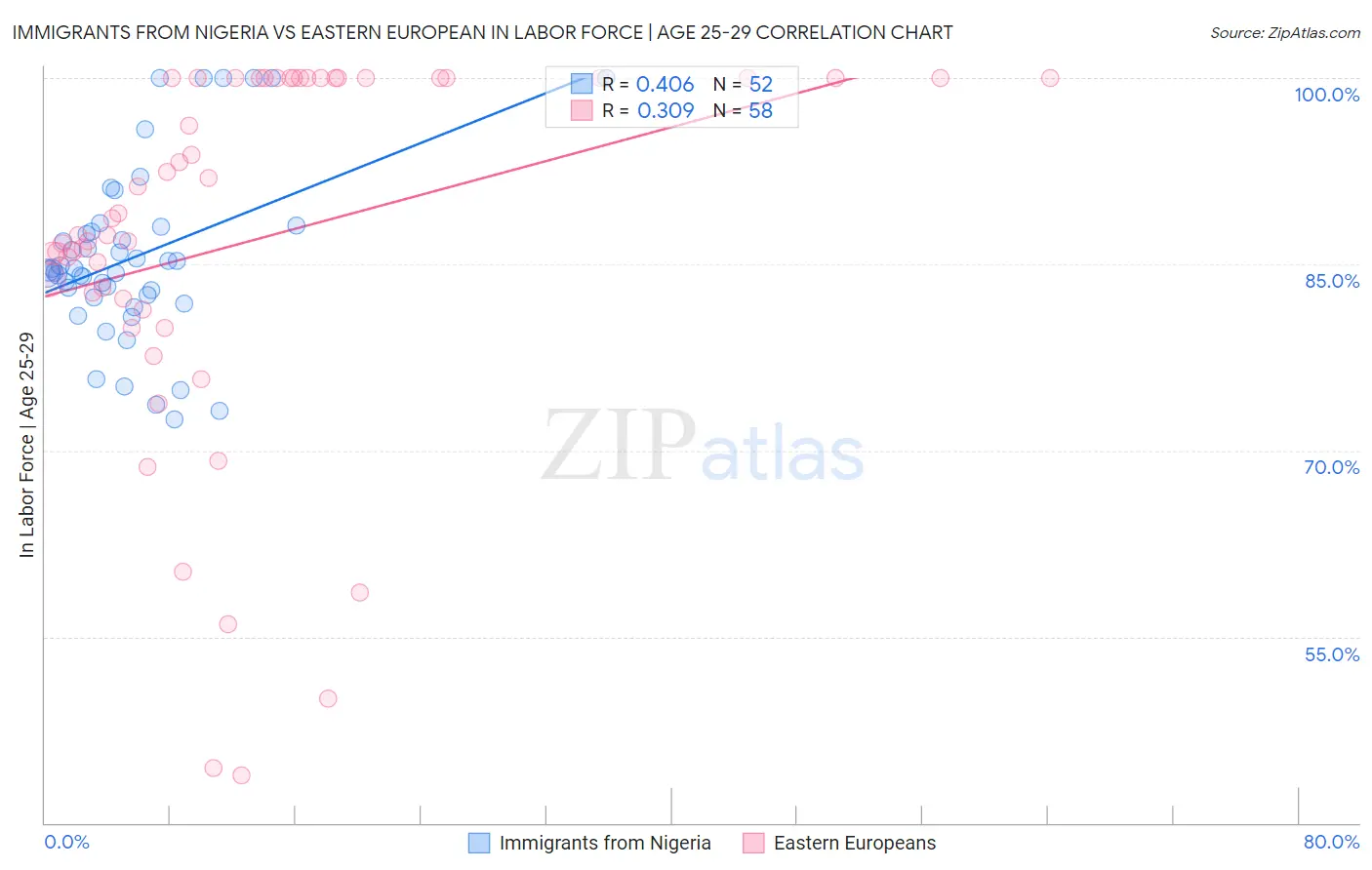 Immigrants from Nigeria vs Eastern European In Labor Force | Age 25-29