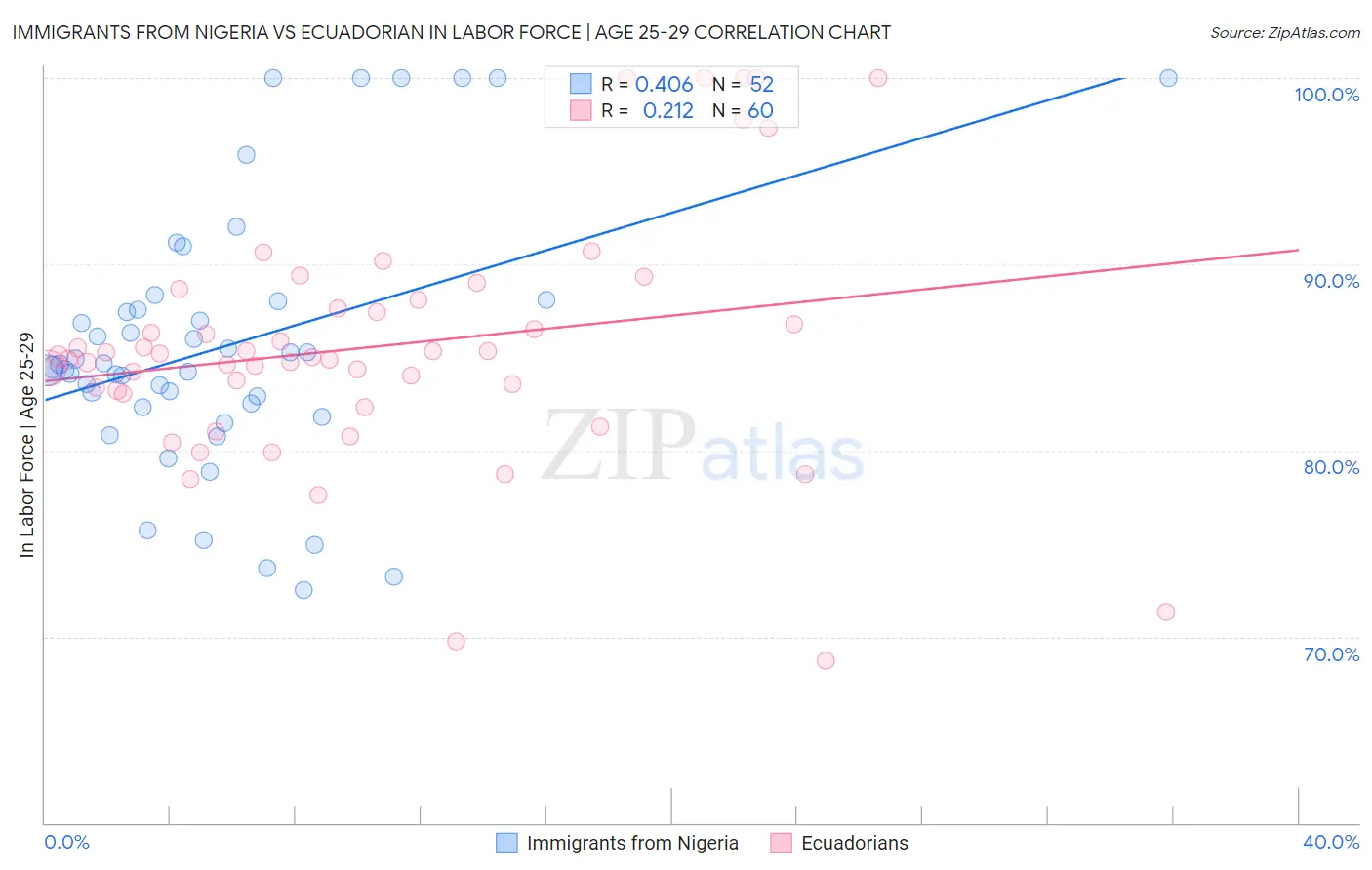 Immigrants from Nigeria vs Ecuadorian In Labor Force | Age 25-29