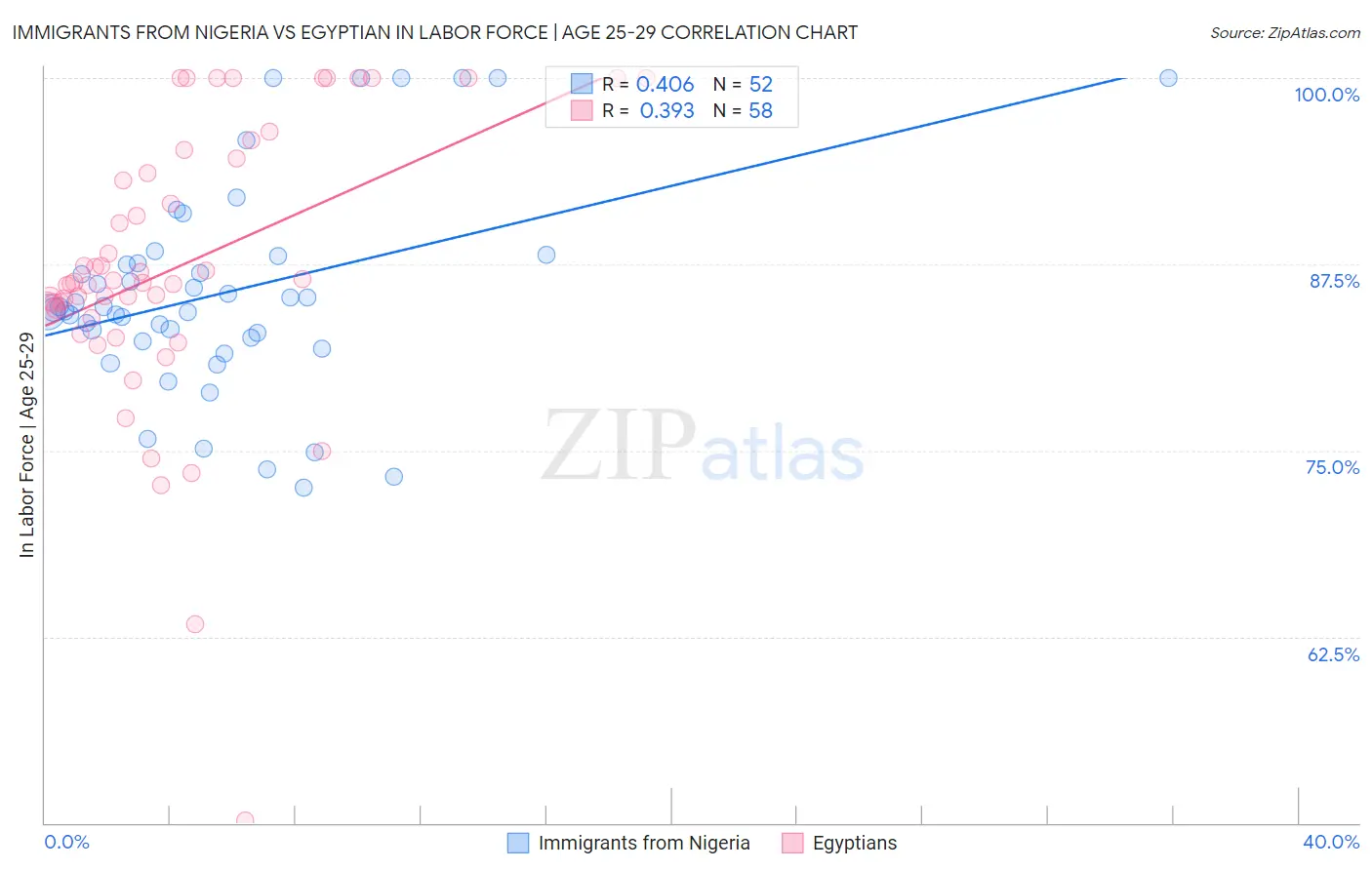 Immigrants from Nigeria vs Egyptian In Labor Force | Age 25-29