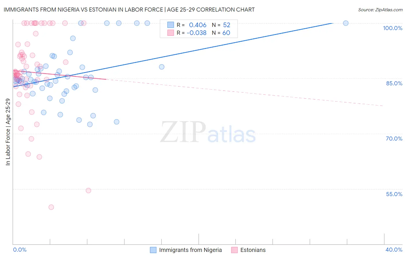 Immigrants from Nigeria vs Estonian In Labor Force | Age 25-29