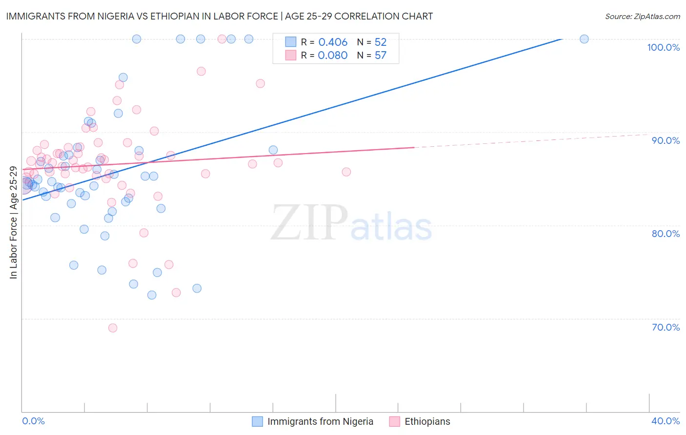 Immigrants from Nigeria vs Ethiopian In Labor Force | Age 25-29