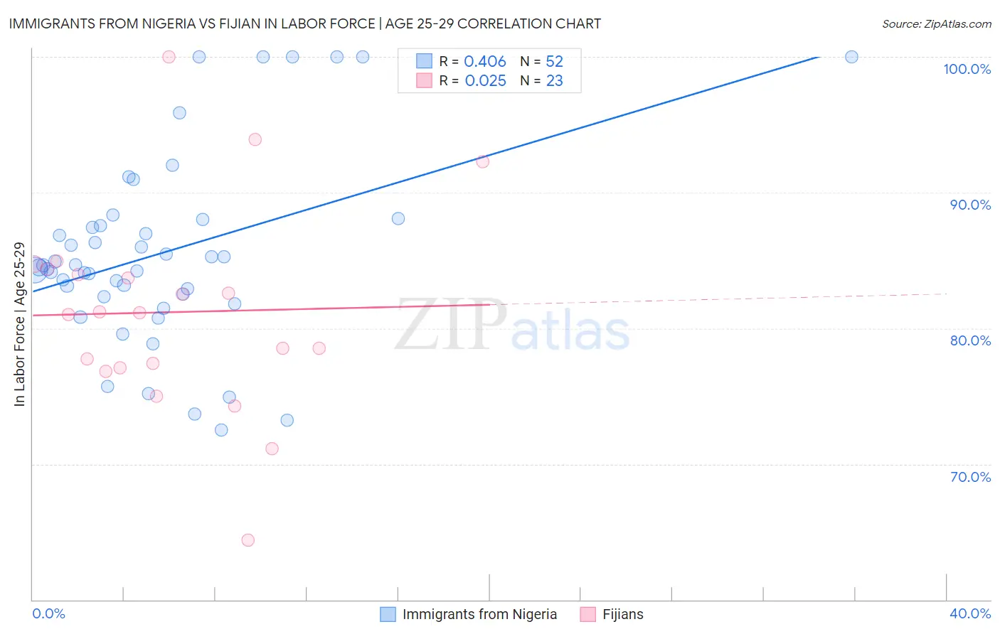 Immigrants from Nigeria vs Fijian In Labor Force | Age 25-29