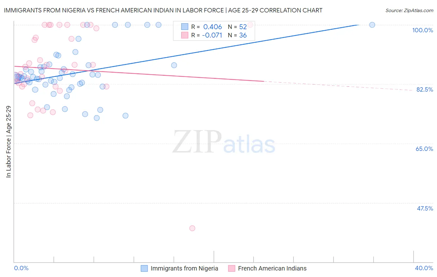 Immigrants from Nigeria vs French American Indian In Labor Force | Age 25-29