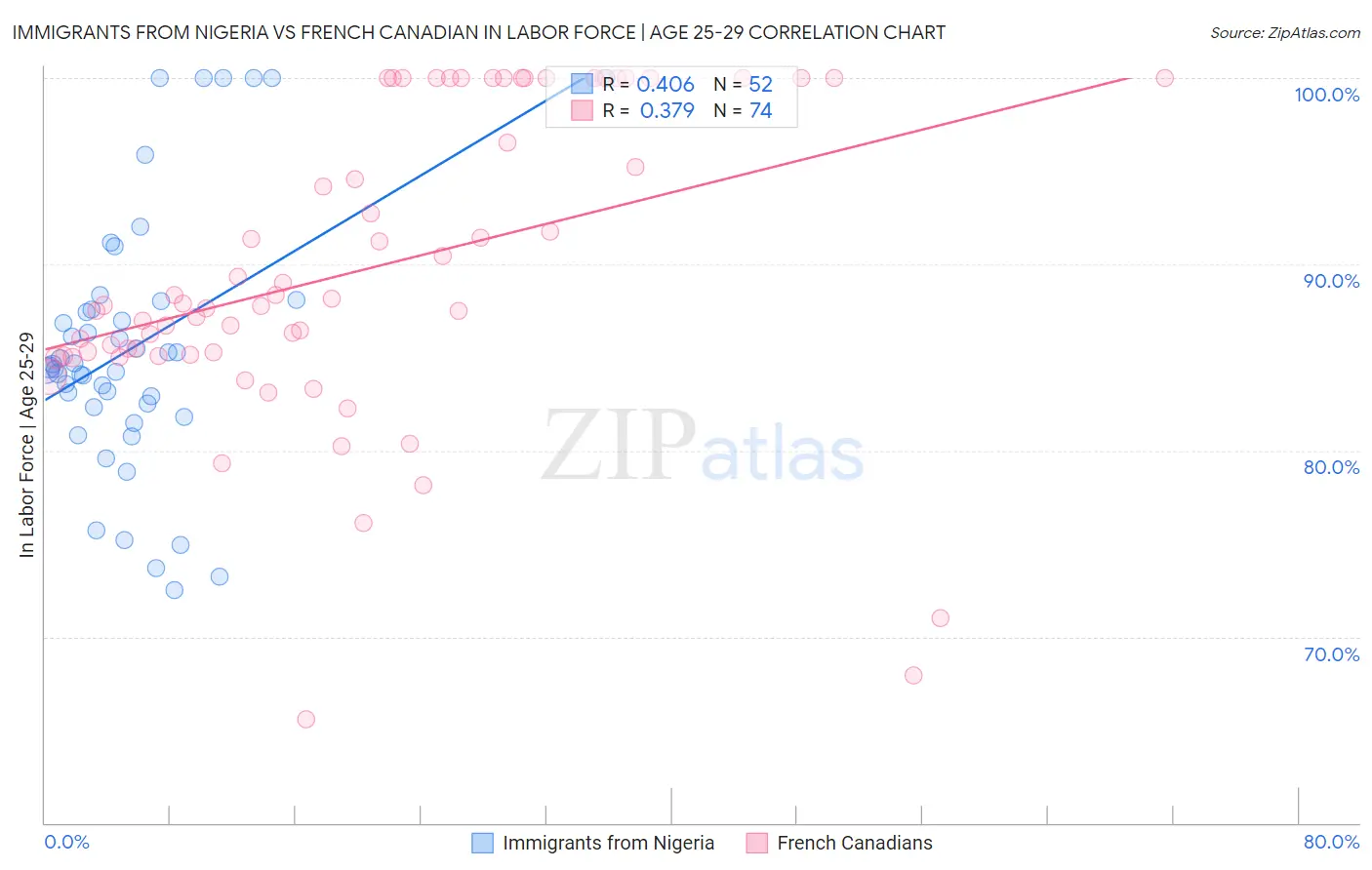 Immigrants from Nigeria vs French Canadian In Labor Force | Age 25-29