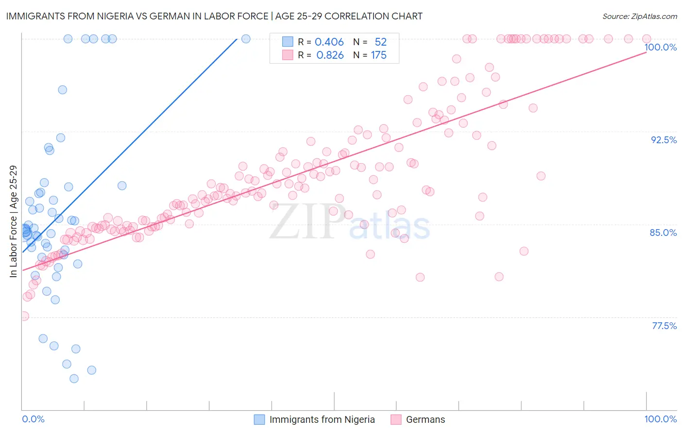 Immigrants from Nigeria vs German In Labor Force | Age 25-29