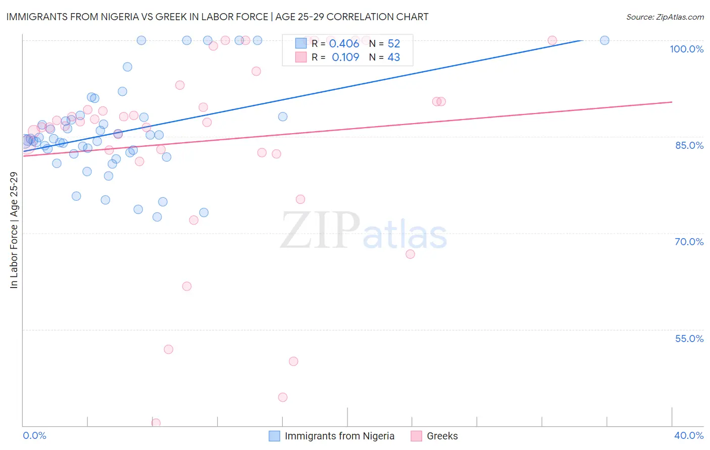 Immigrants from Nigeria vs Greek In Labor Force | Age 25-29