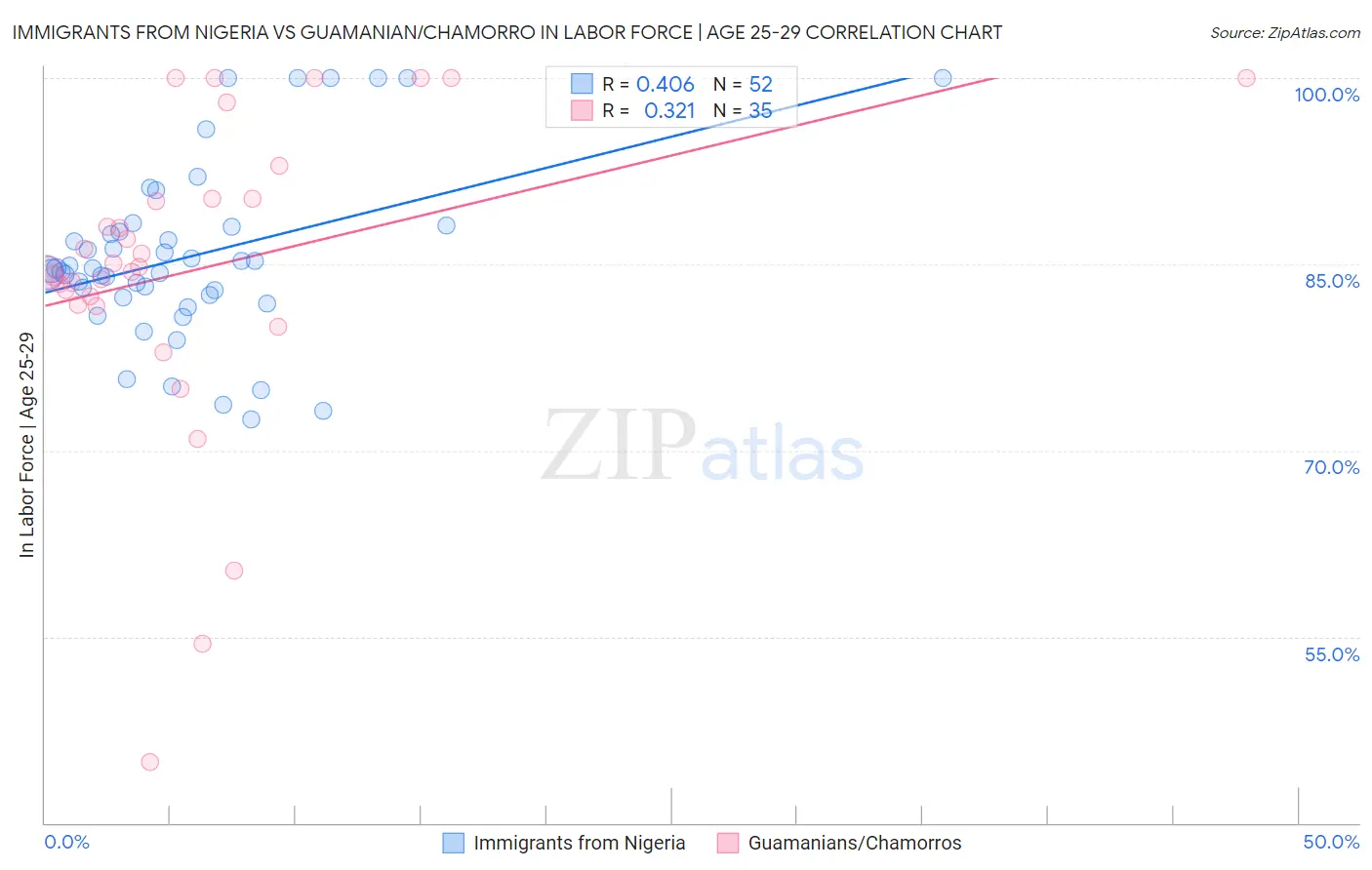 Immigrants from Nigeria vs Guamanian/Chamorro In Labor Force | Age 25-29