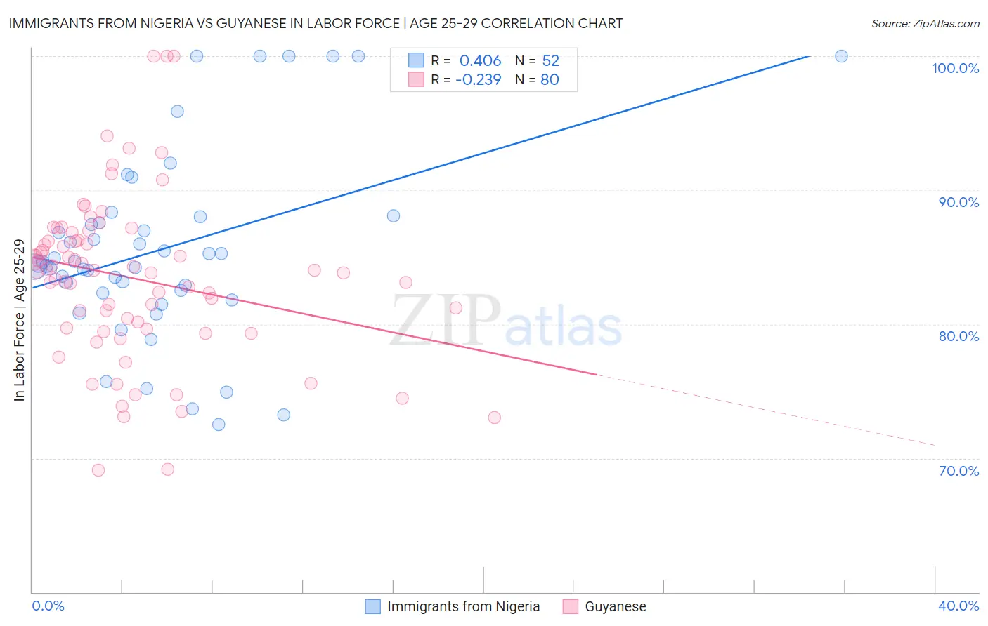 Immigrants from Nigeria vs Guyanese In Labor Force | Age 25-29