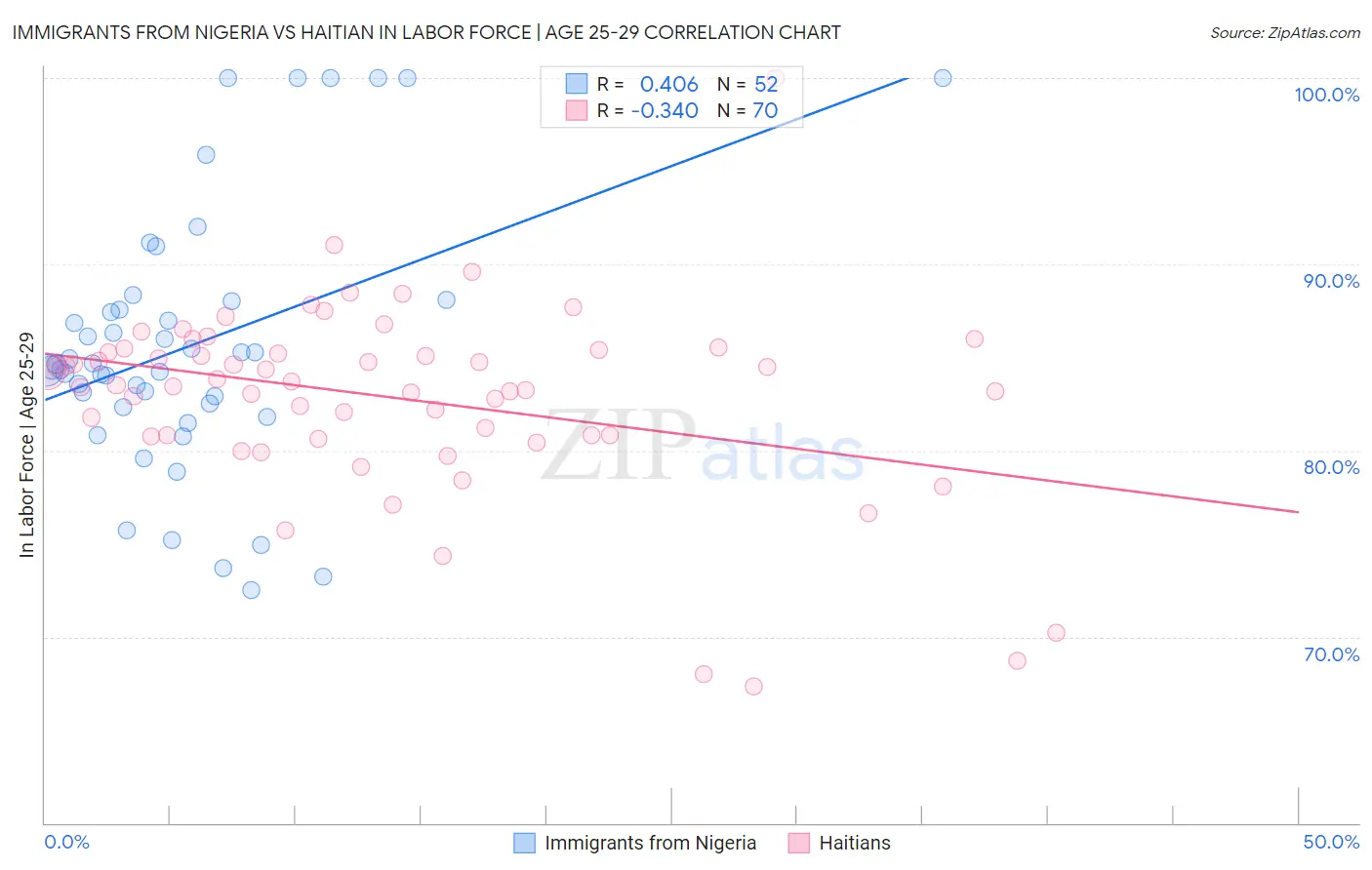 Immigrants from Nigeria vs Haitian In Labor Force | Age 25-29