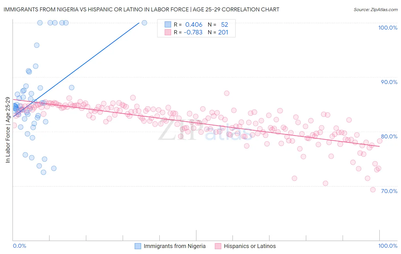 Immigrants from Nigeria vs Hispanic or Latino In Labor Force | Age 25-29