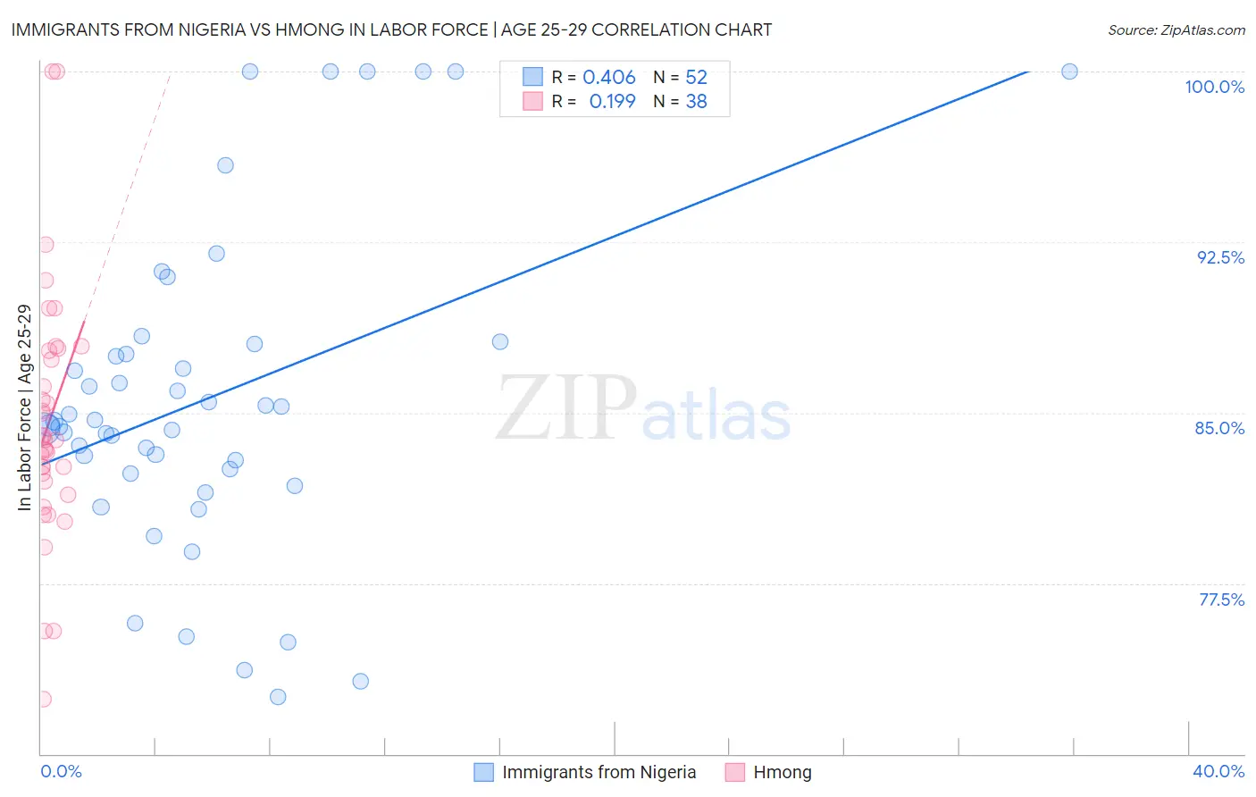 Immigrants from Nigeria vs Hmong In Labor Force | Age 25-29