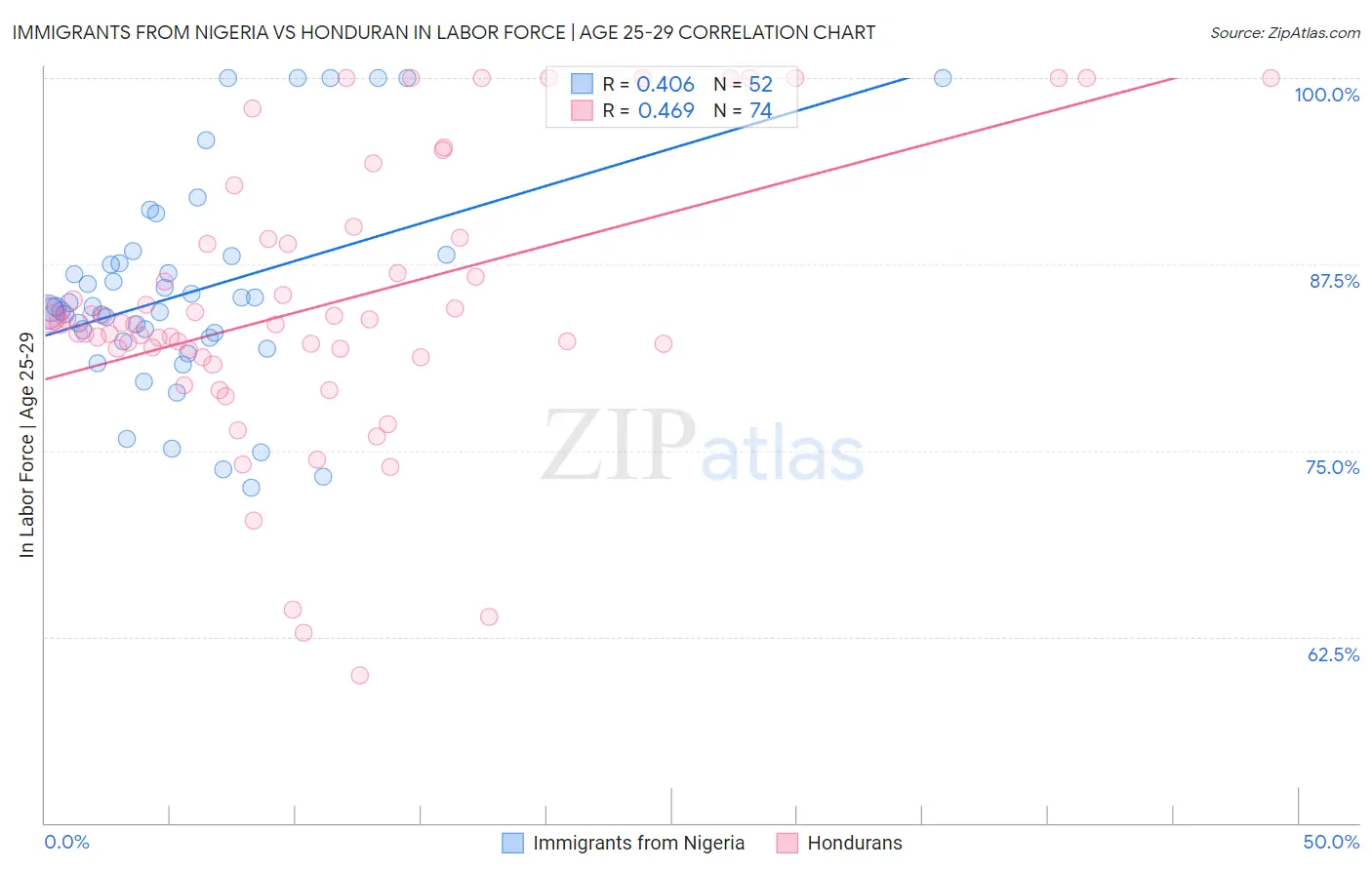 Immigrants from Nigeria vs Honduran In Labor Force | Age 25-29
