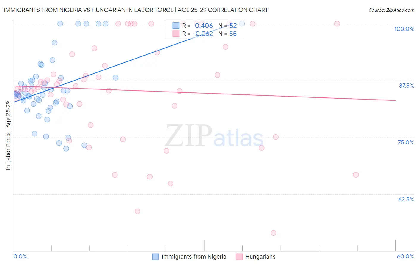 Immigrants from Nigeria vs Hungarian In Labor Force | Age 25-29