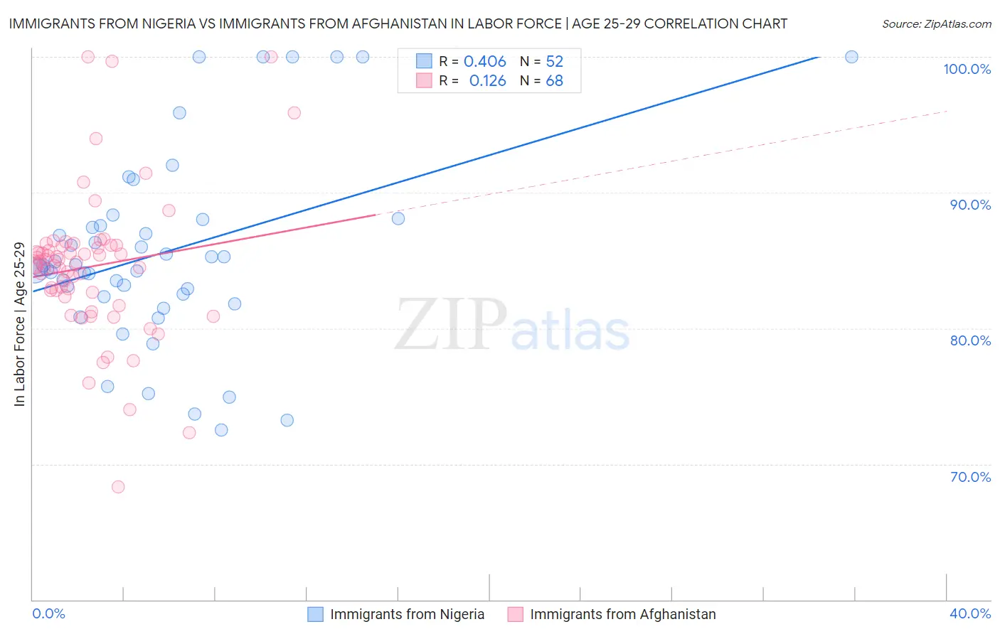 Immigrants from Nigeria vs Immigrants from Afghanistan In Labor Force | Age 25-29