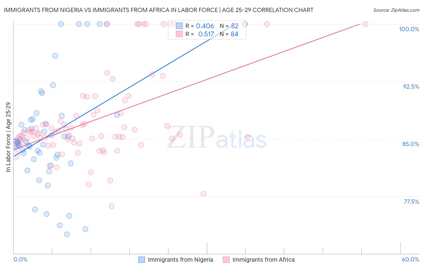 Immigrants from Nigeria vs Immigrants from Africa In Labor Force | Age 25-29