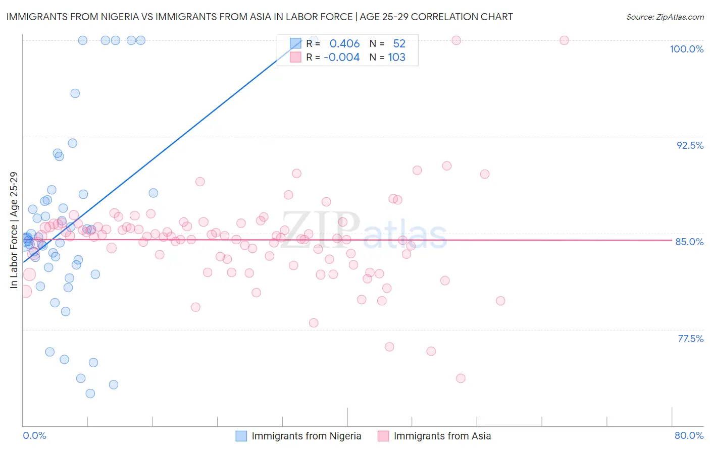 Immigrants from Nigeria vs Immigrants from Asia In Labor Force | Age 25-29