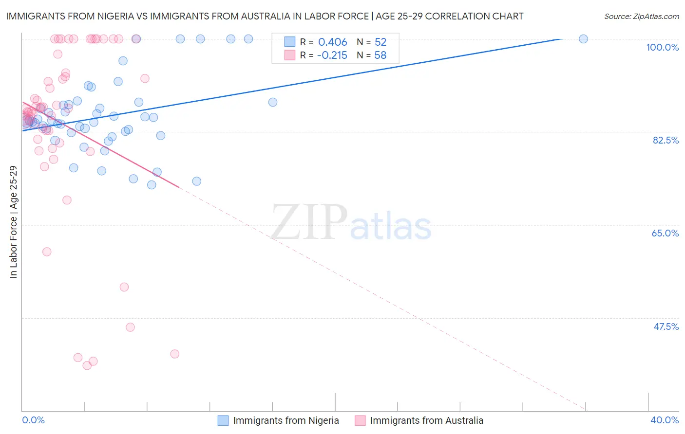 Immigrants from Nigeria vs Immigrants from Australia In Labor Force | Age 25-29