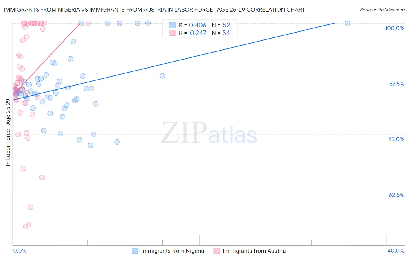 Immigrants from Nigeria vs Immigrants from Austria In Labor Force | Age 25-29