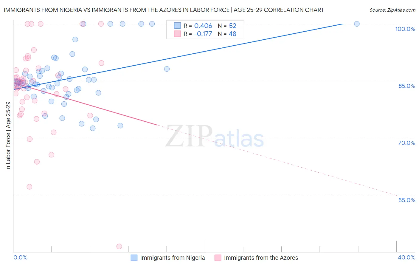 Immigrants from Nigeria vs Immigrants from the Azores In Labor Force | Age 25-29