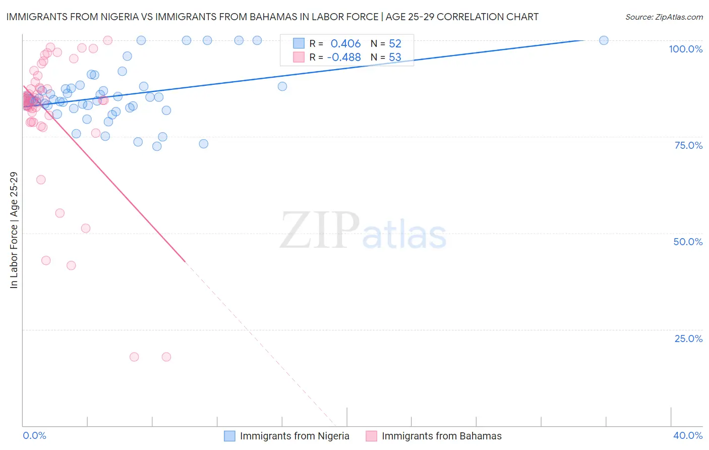 Immigrants from Nigeria vs Immigrants from Bahamas In Labor Force | Age 25-29