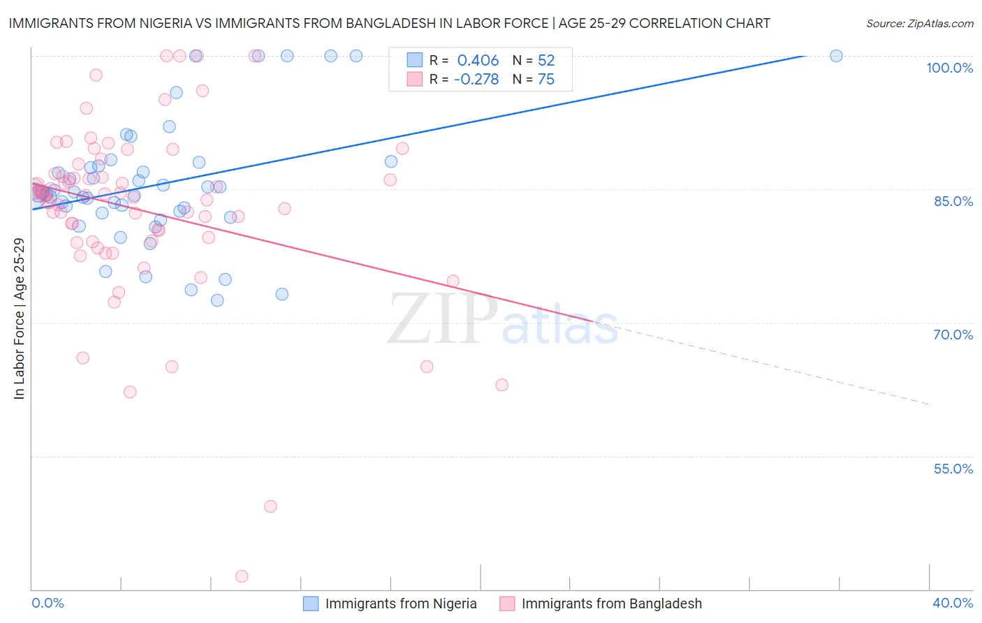 Immigrants from Nigeria vs Immigrants from Bangladesh In Labor Force | Age 25-29