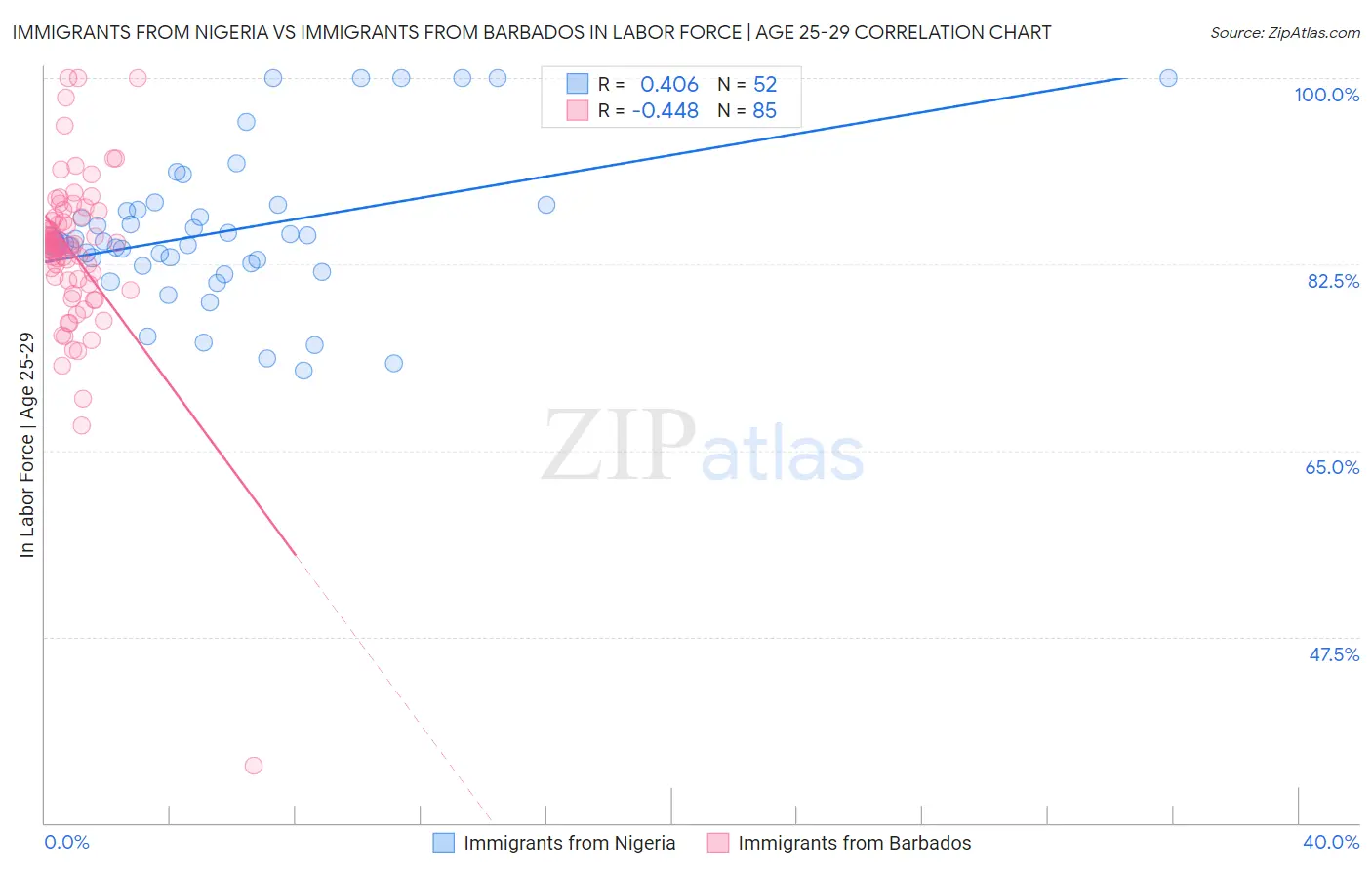 Immigrants from Nigeria vs Immigrants from Barbados In Labor Force | Age 25-29