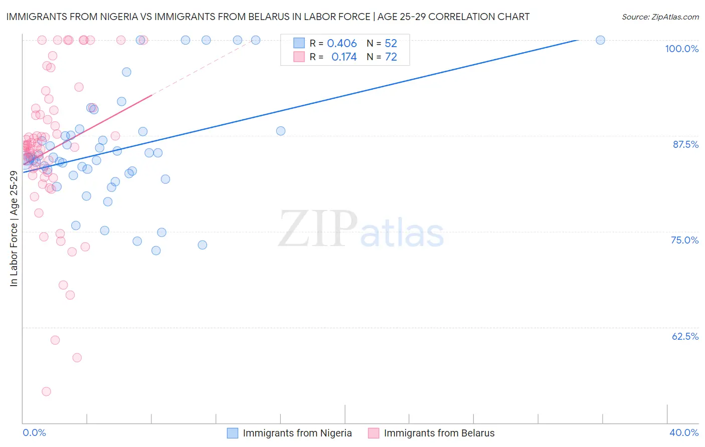 Immigrants from Nigeria vs Immigrants from Belarus In Labor Force | Age 25-29