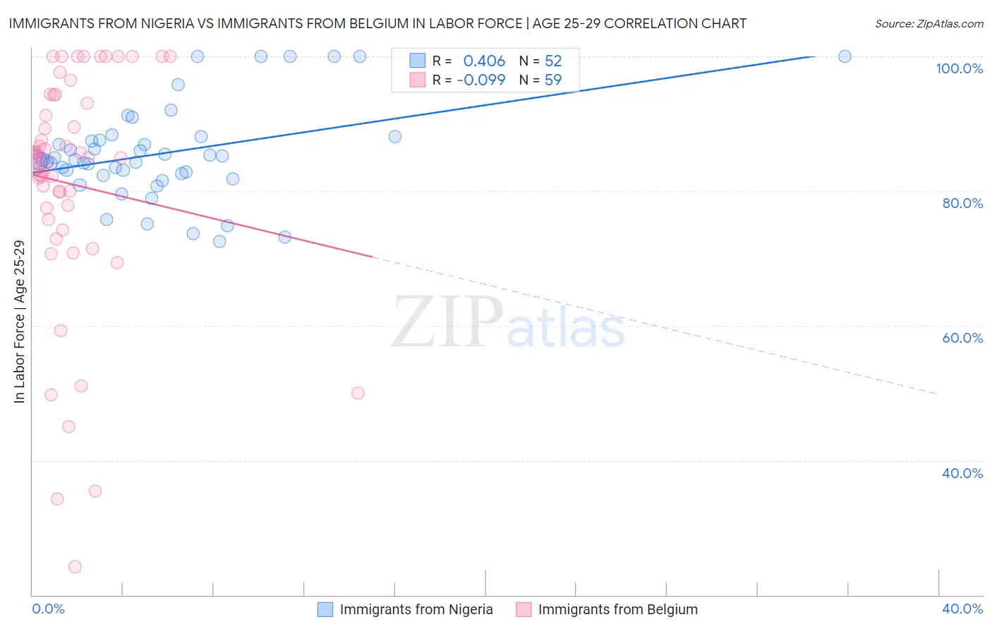 Immigrants from Nigeria vs Immigrants from Belgium In Labor Force | Age 25-29