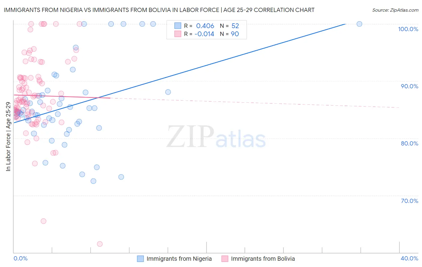 Immigrants from Nigeria vs Immigrants from Bolivia In Labor Force | Age 25-29