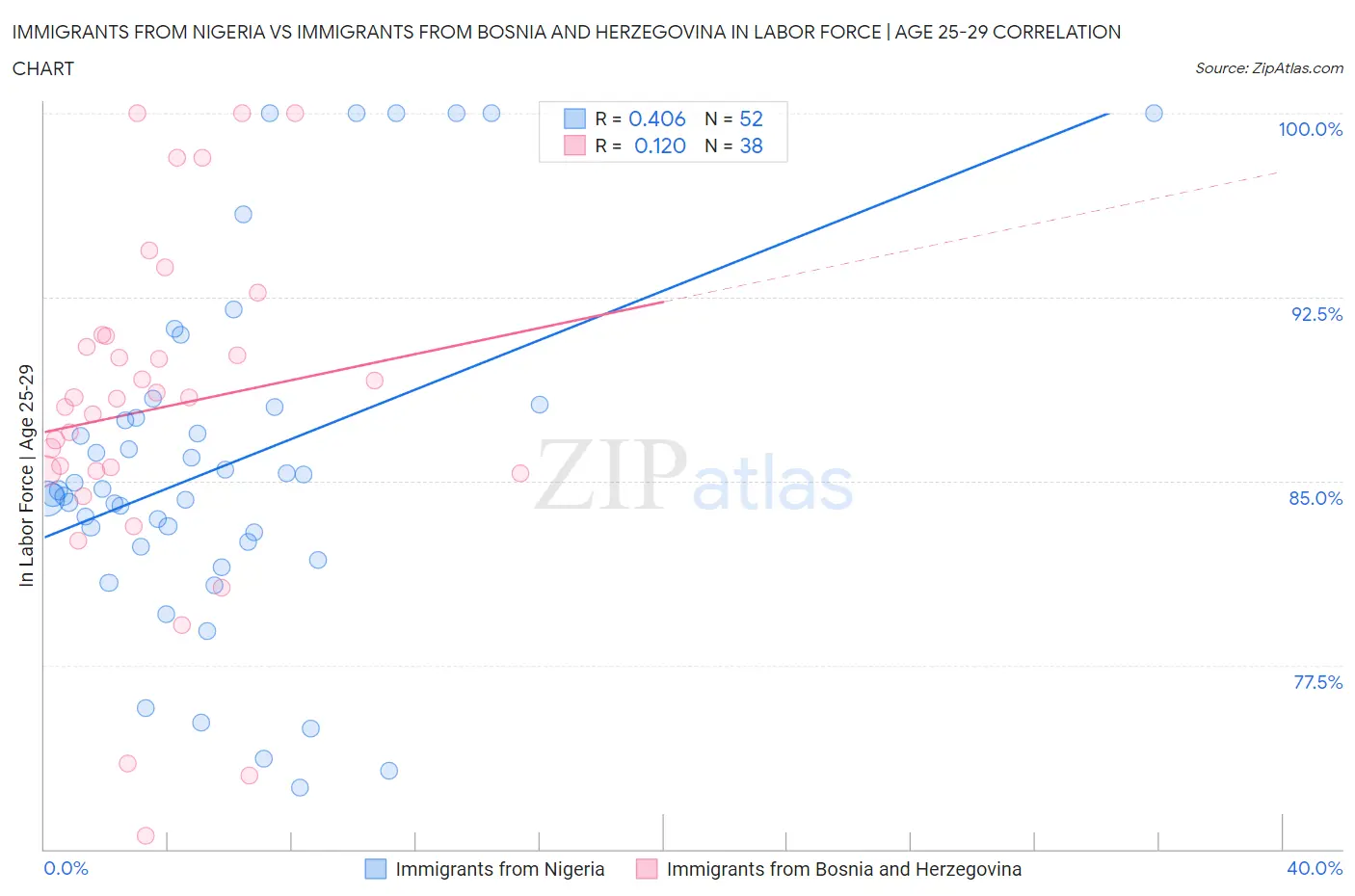 Immigrants from Nigeria vs Immigrants from Bosnia and Herzegovina In Labor Force | Age 25-29