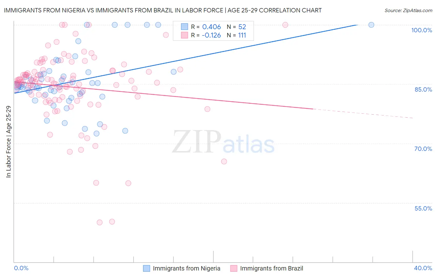 Immigrants from Nigeria vs Immigrants from Brazil In Labor Force | Age 25-29