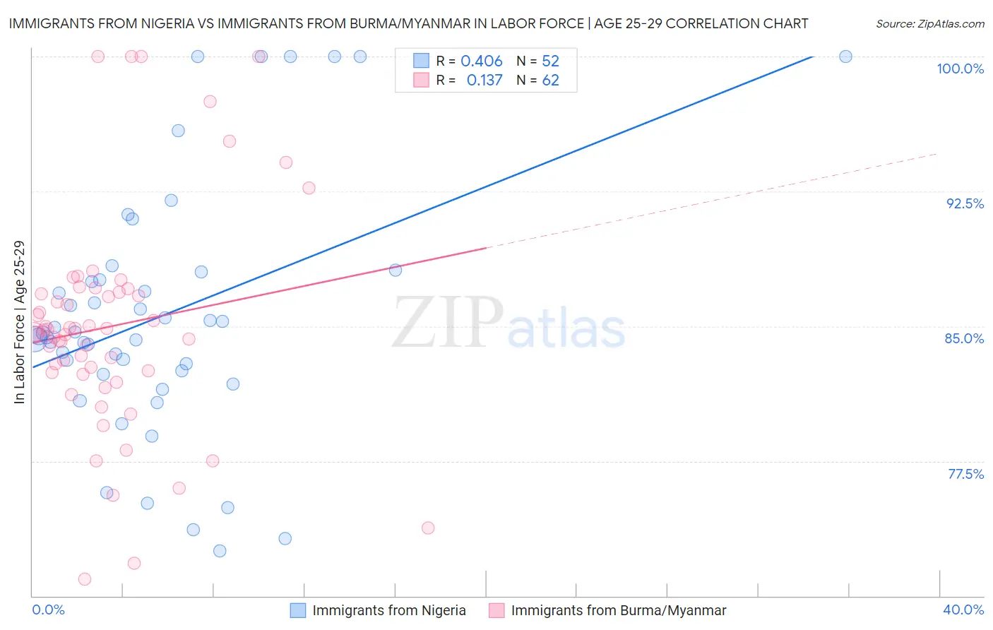 Immigrants from Nigeria vs Immigrants from Burma/Myanmar In Labor Force | Age 25-29