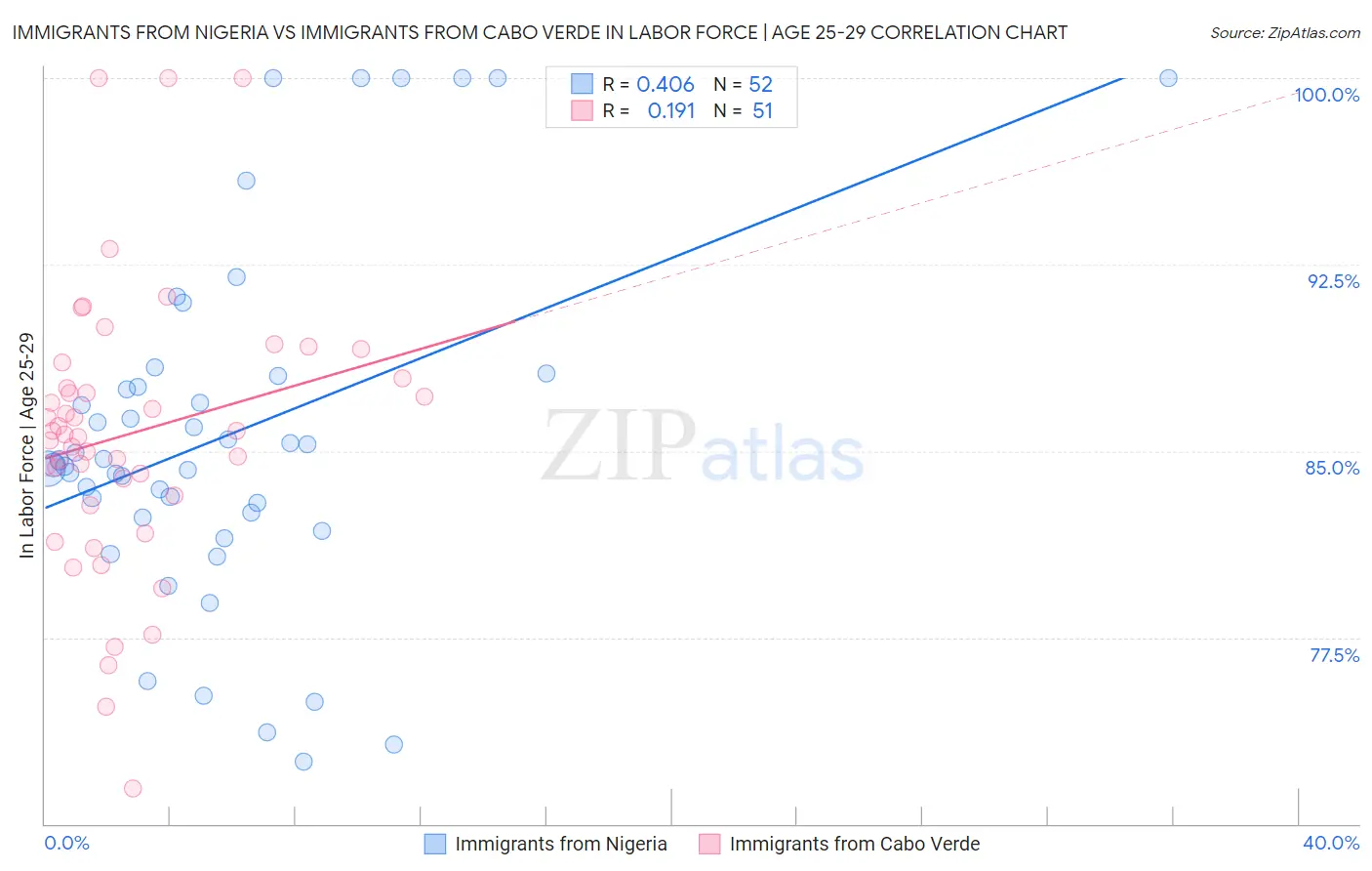 Immigrants from Nigeria vs Immigrants from Cabo Verde In Labor Force | Age 25-29