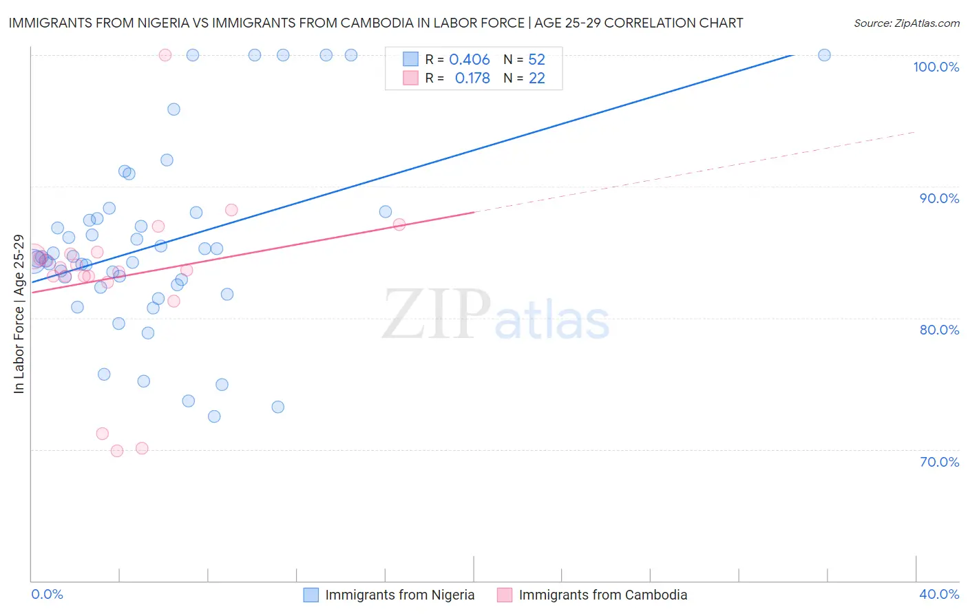 Immigrants from Nigeria vs Immigrants from Cambodia In Labor Force | Age 25-29