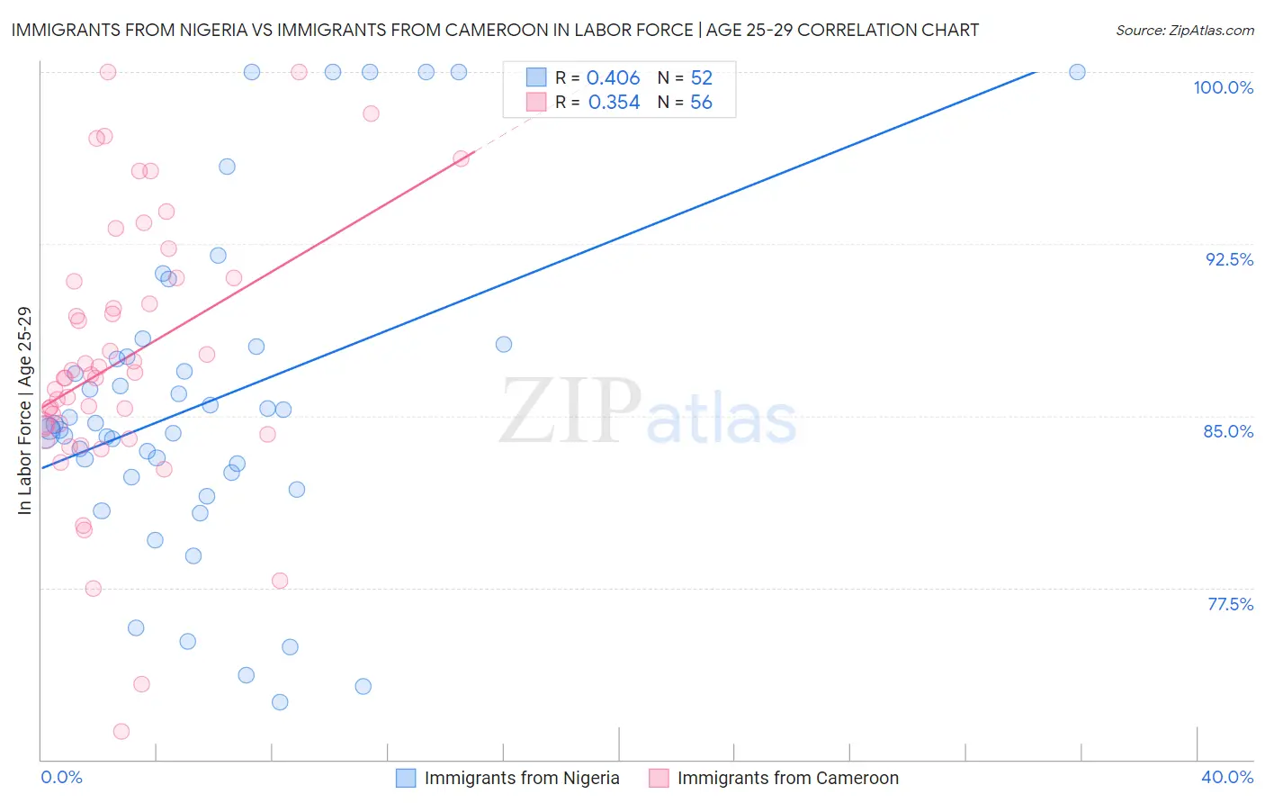 Immigrants from Nigeria vs Immigrants from Cameroon In Labor Force | Age 25-29