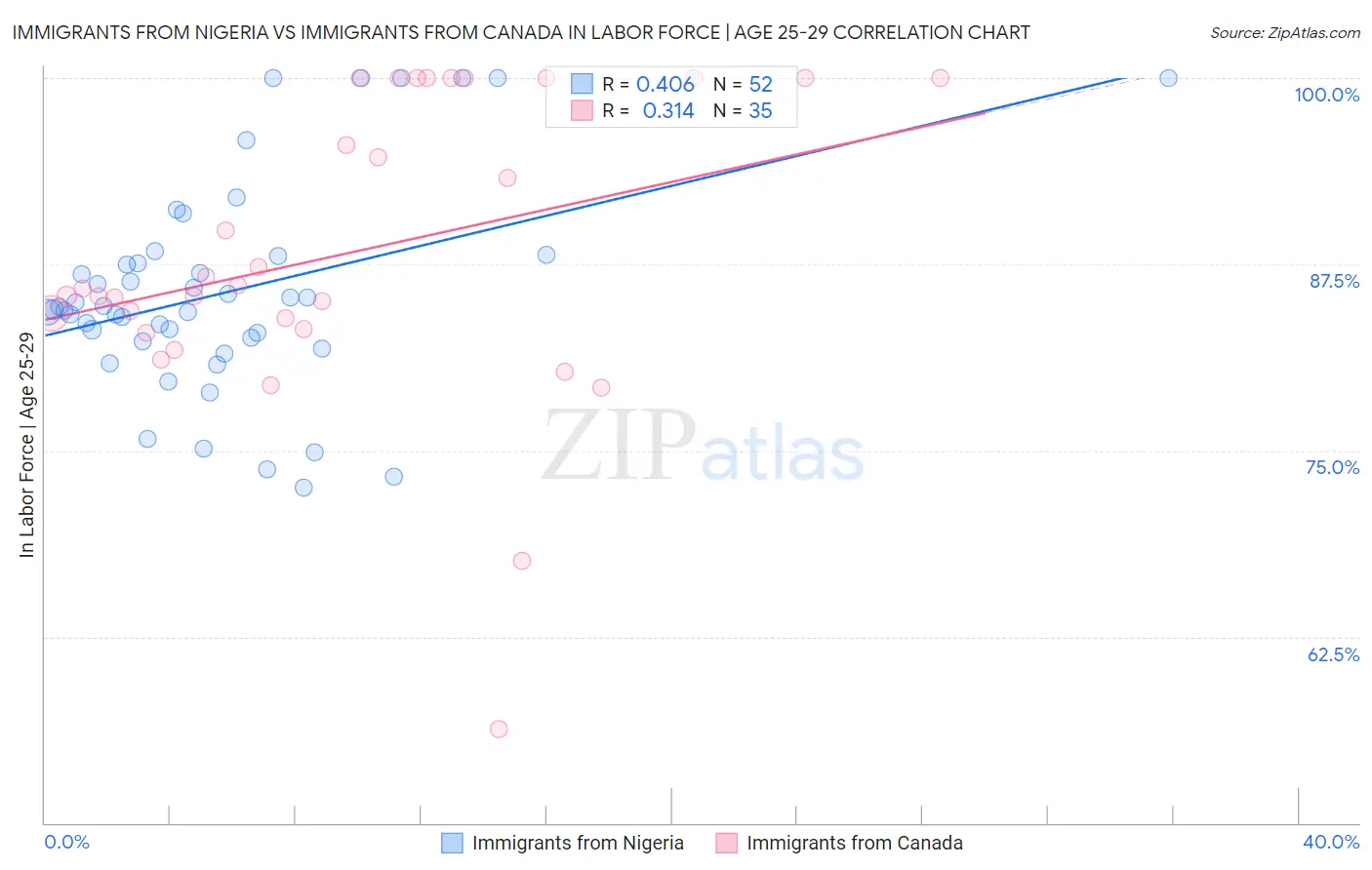 Immigrants from Nigeria vs Immigrants from Canada In Labor Force | Age 25-29